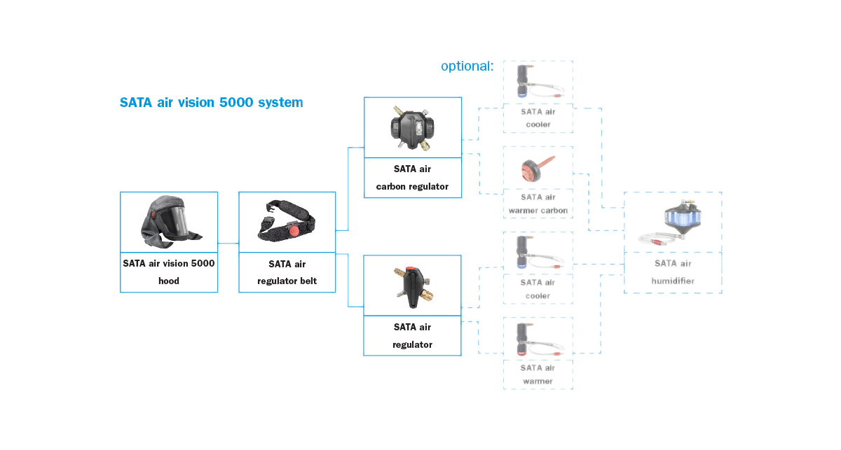 Sata air vision 5000 systemet