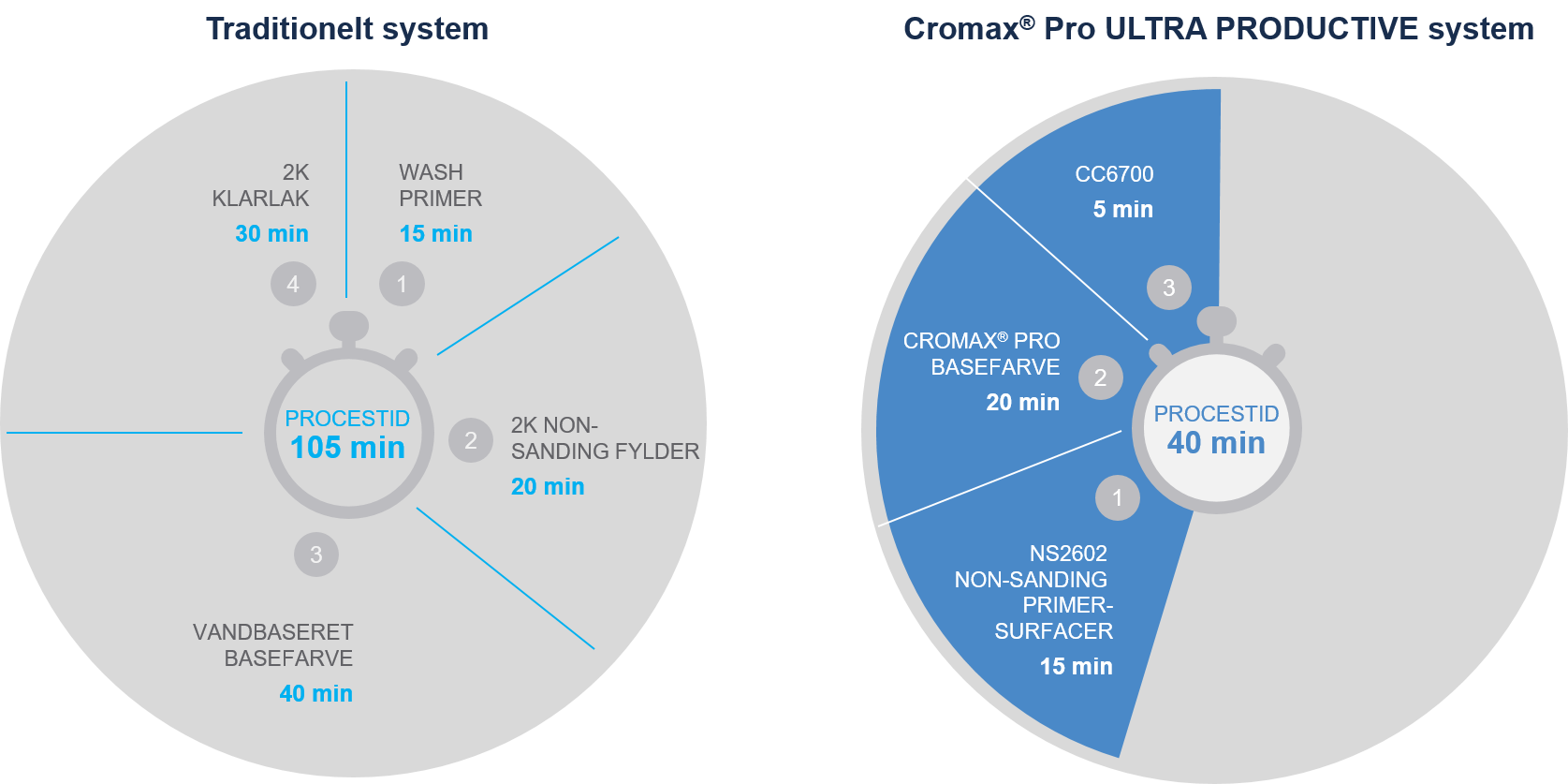 Cromax Pro vs. traditionelt vandbaseret system